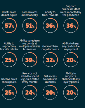 Infographic of different loyalty programs effectiveness
