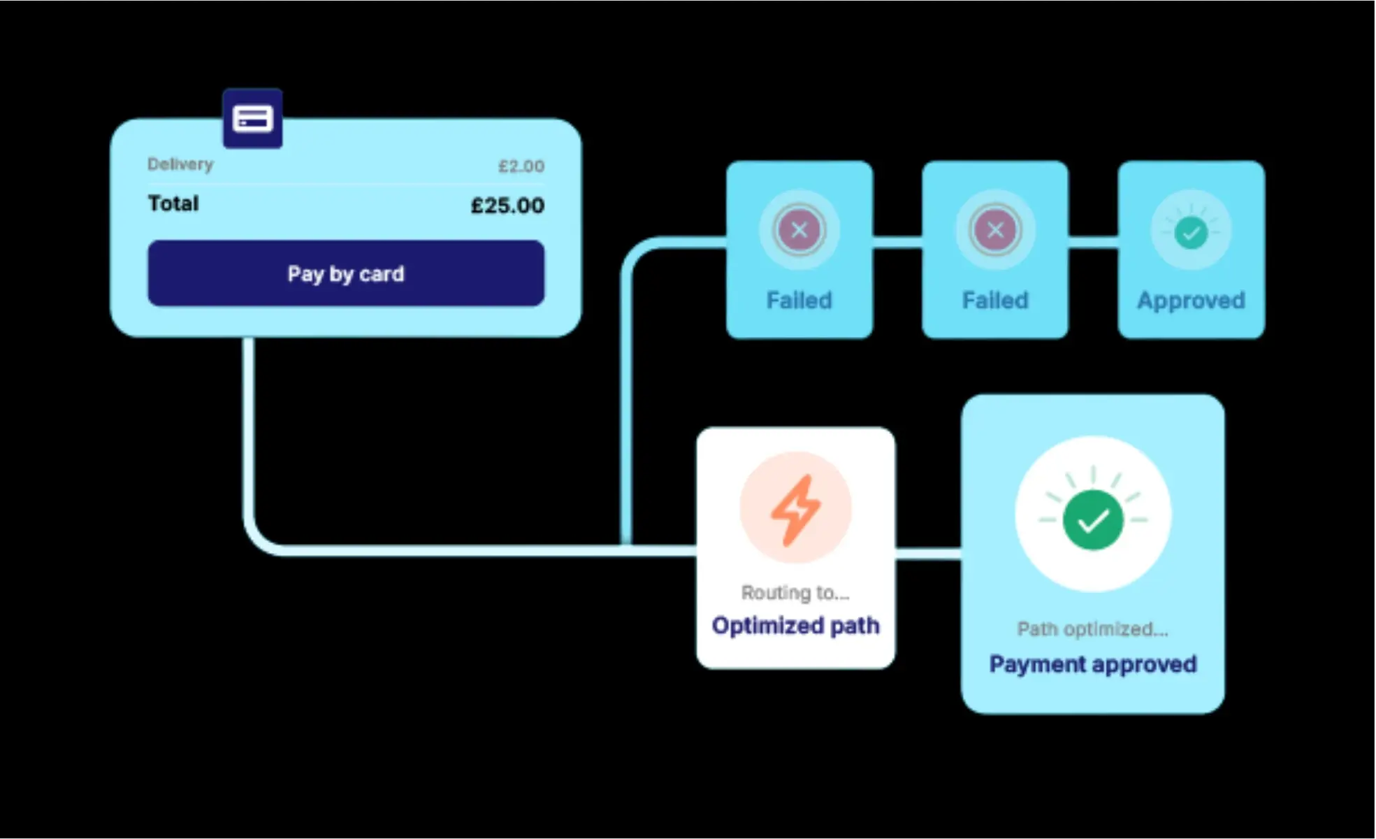 Increase payment conversion rates